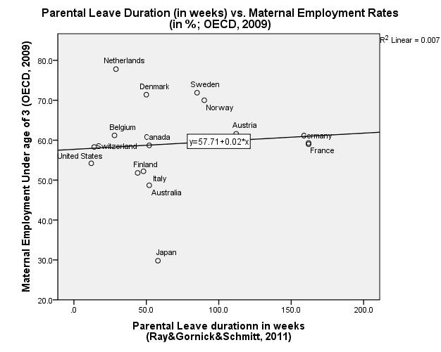 The women s presence on the labour market within corporatist-statist cluster suffers the most from its length of parental leave policy due to limited childcare accessibility, strong presence of male