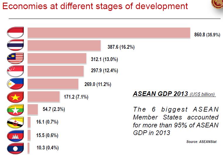 GDP of ASEAN