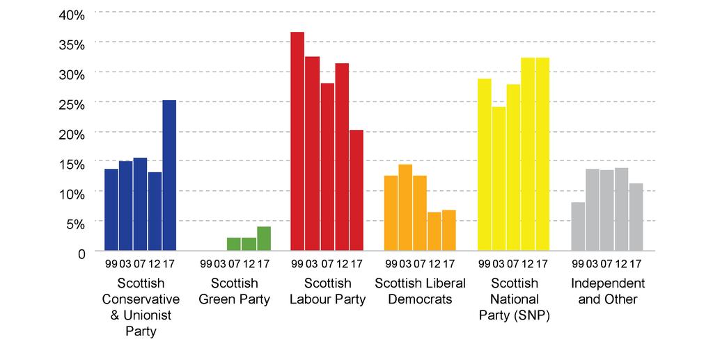 The number of seats won by Green candidates by local authority is higher by up to 2 seats (Edinburgh) and lower by one seat on only one local authority (Midlothian), with no change in 26 local