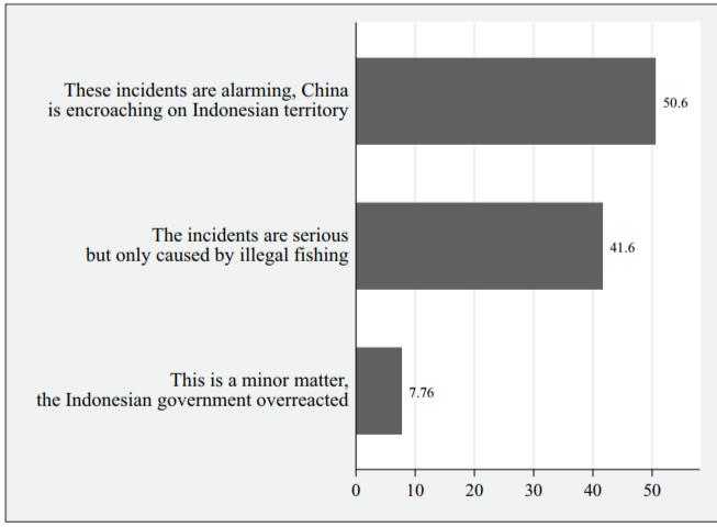 Figure 6: Perception on recent incidents in Natuna Sea Source: Diego Fossati et. al, The Indonesian National Survey Project: Economy, Society, and Politics, p.