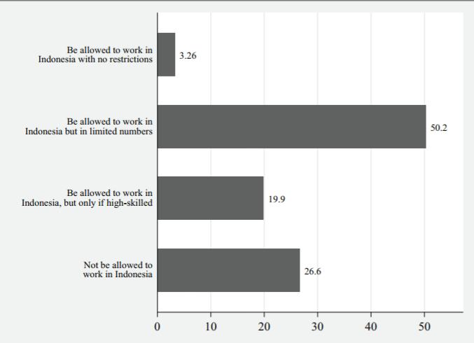 Figure 3: Attitudes on Chinese Workers, They should Source: Diego Fossati