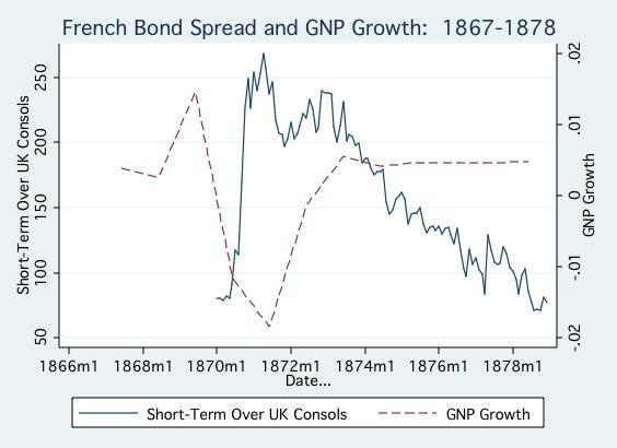 Figure 2: French-UK Bond Spread and French Growth 1867-1878 This period is interesting because it includes the Franco-Prussian War, the Paris Commune, and the political transformation of France from