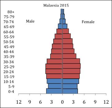 Figure 1: Comparison of Population Structures for Malaysia and Uganda, 1960 and 2015 Uganda 1960 Uganda 2015 Malaysia 1960 Malaysia 2015 Source: United Nations, 2013 Table 2: Comparison of Trends in