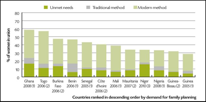 Figure 10: Proportion of women in union using a contraceptive method with unmet needs in family planning Source: Guengant and Kamara 2012 4.