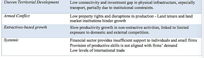 Obstacles for Growth Table 1: Growth-related constrains mapped onto Colombia`s distinguishing characteristics.