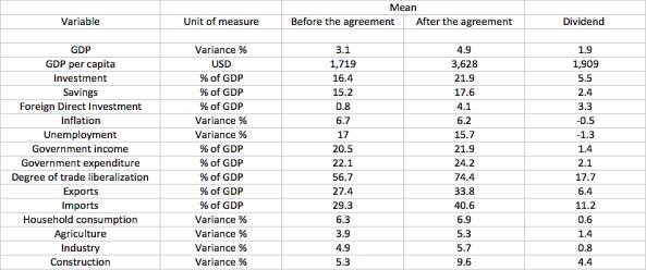 Table 7: Dividends for Each Variable with time variation before and after the agreement Source: Table crated by the author using the DNP s report.