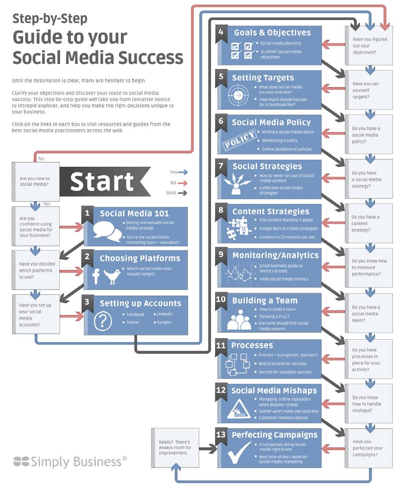 i. Navigating Social Media Platforms An organization that is interested in using social media can get started even before establishing a social media strategy.