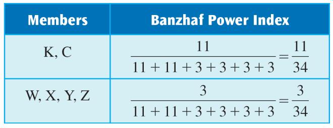The Banzhaf Power Index K and C are critical members 11 times, whereas W, X, Y, and Z are each critical members only 3 times.
