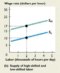 1 SKILL DIFFERENTIALS The Supply of High-Skilled and Low-Skilled Labor Skills are costly to acquire, and a worker pays the cost of acquiring a skill before benefiting from a higher wage. Figure 17.