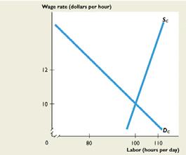 3. If the union can increase the demand for labor and shift the demand curve to D U, then it can raise the wage rate still higher, and increase employment.