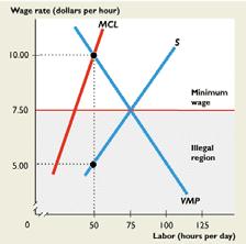 In a monopsony labor market, the wage rate would be $5 an hour with 50 hours per day hired. The minimum wage law increases the wage rate to $7.50 an hour and increases employment to 75 hours per day.