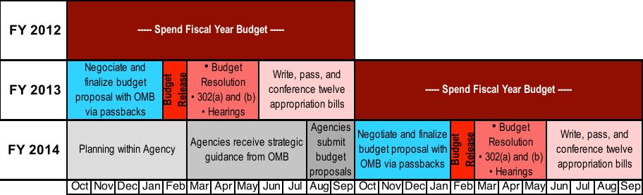 The federal budget cycle Today Agencies are