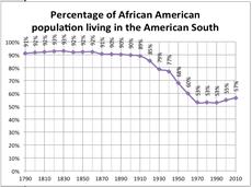 (African-American return to areas in the South) 10 Pattern of African- American Migration in the U.S. Now there is a return migration to the South.