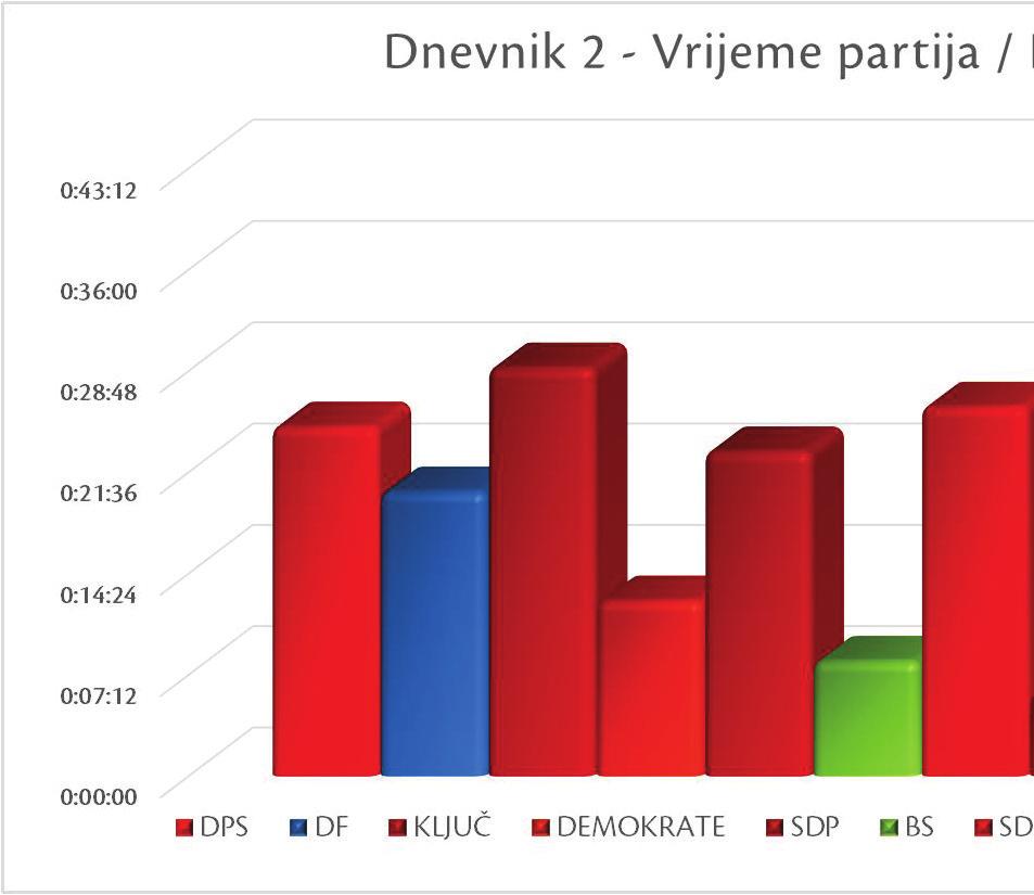 Within the Election Block segment of the evening news, the Grand Coalition Key had the most time (00:29:03), followed by Social Democrats (00:26:16), DPS (00:24:51), and SDP (00:23:05).