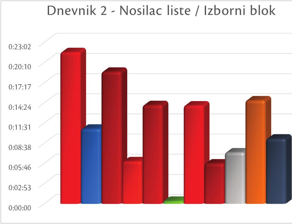 Within the Election Block segment of Dnevnik 2, the lead candidate of DPS Milo Đukanović again recevied the most coverage (00:21:39), followed by the leader of Key, Miodrag Lekić (00:18:51), Darko