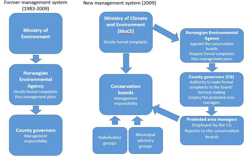 Figure 3 The Norwegian conservation management system of 1983 and 2009. The same year as the new management reform was introduced, the Nature Diversity Act (2009) was passed by the Parliament.
