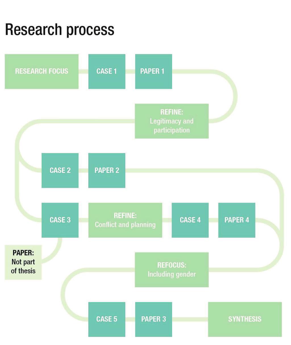 Figure 4 The research process At times, the boundaries between my independent research project and the larger projects were blurry and instead of