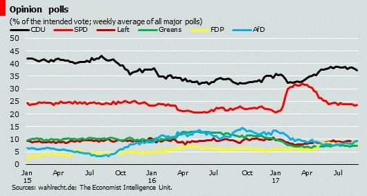 Germany 34 Analysis The debate was broadly seen as Mr Schulz's last chance to regain ground against Ms Merkel, with the SPD trailing the CDU in the polls by around 14 percentage points in the weeks