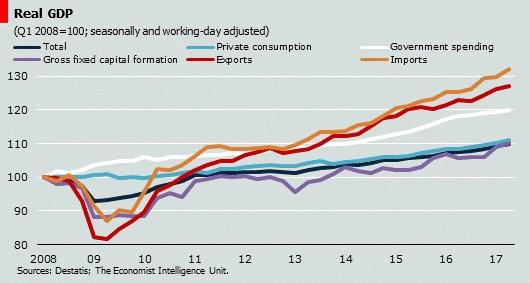 Germany 41 Hourly productivity up, but Germans working fewer hours That private consumption was a major driver of growth in the second quarter is in line with trends in place since mid 2014,