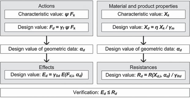 The essential guide to Eurocodes transition Figure 0.3. Verification by the partial factor method Figure 0.4.