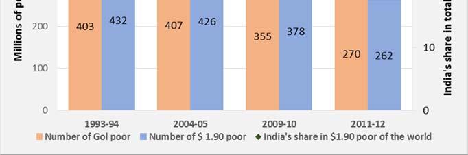 Shared prosperity indicator for India was just below the median among developing countries Consumption growth for the bottom 40% in India averaged 3.2 percent annually between 2005 and 2012.