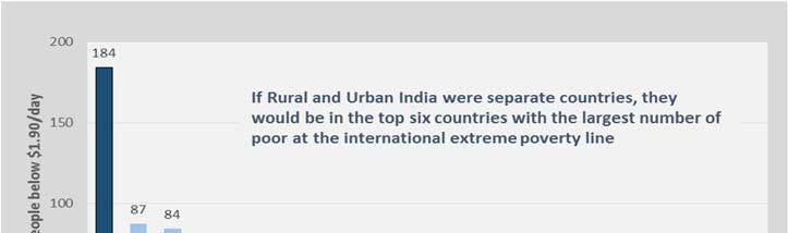 of urban poor in India is about the same as the combined number of poor in Indonesia, Brazil and South Africa.