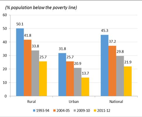 National poverty rates show that the pace of progress has continued to accelerate from one period to the next since the early 1990s.