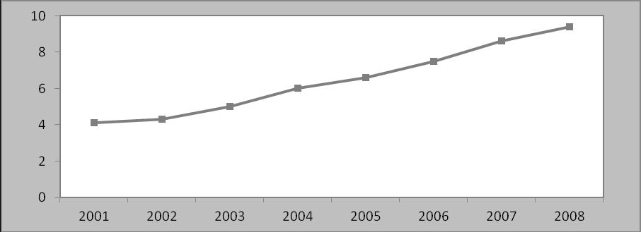 Figure 1: World Manufacturing Exports 2001-2008 Source: COMTRADE Database Figure 1: ISO 9000 Certification Intensity