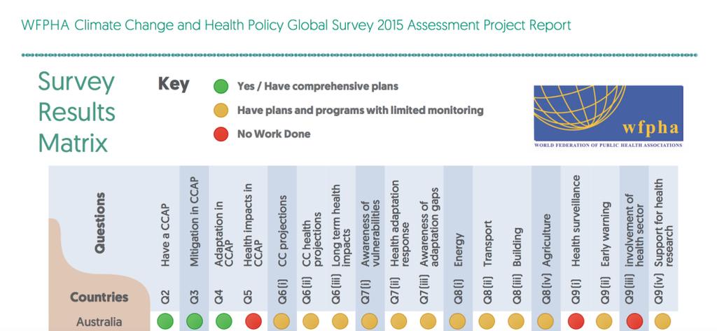 Health in climate policy gap - international Source: Chand et al.