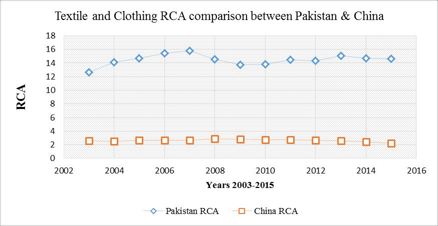 Textile and clothing sector of Pakistan exhibit the opposite trend. Pakistan s RCA in textile and clothing was 12.67 in 2003 and is 14.63 in 2015 while that of the China was 2.6 in 2003 and fall to 2.