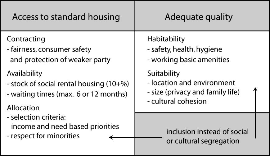Therefore, this summary comprises an overview of qualitative requirements and a proposed road map to ensure standard housing for every citizen. Fig 2: Road Map for adequate standard housing under Art.