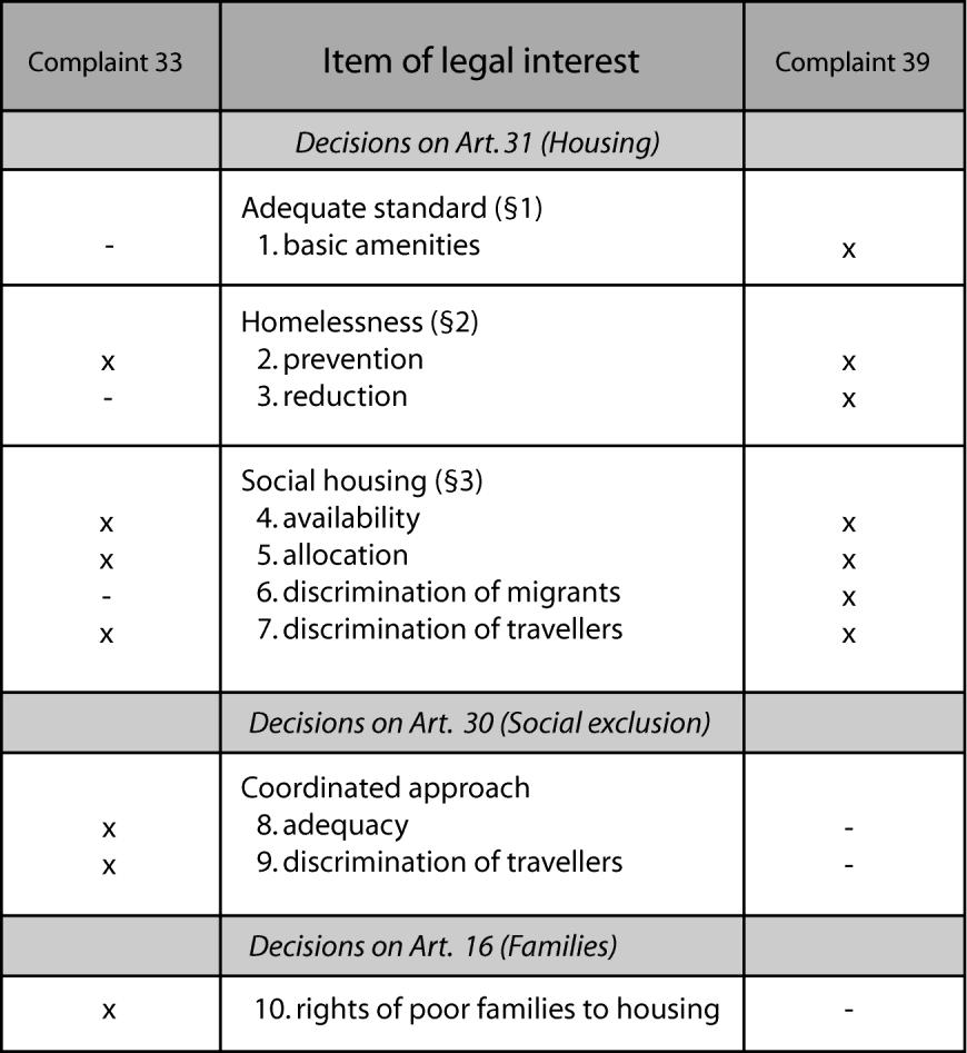 Fig 3: Items of decisions of the ECSR on complaints no.33/2006 and 39/2006 With all the overlapping merits combined, there were 10 decisions on the merits of the complaints.