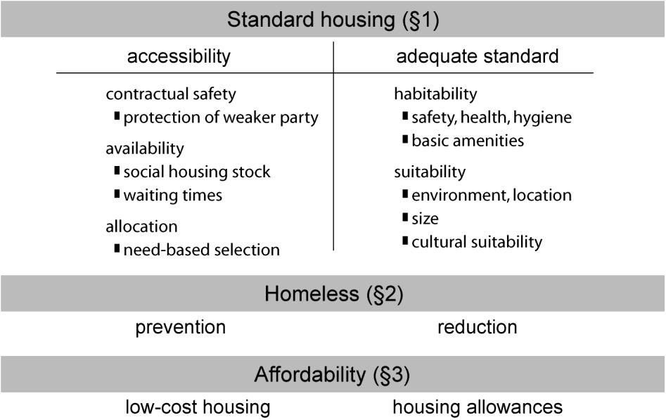 Accessibility In order to ensure accessibility of housing, the state must provide legislation to protect homebuyers and tenants against unfair contractual conditions, provide home-buyers with
