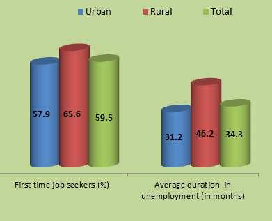 underemployment is higher for women (70.9%) than for men (52.5%), in the rural area (68.5%) than in the urban one (55.7%).