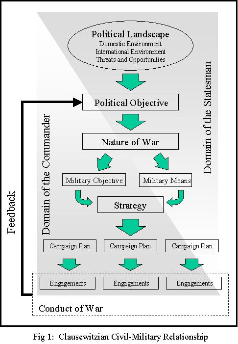 4 political object, the object must be renounced and peace must follow. 10 Not only can the political objective change during war, but so can the military objectives and strategy.