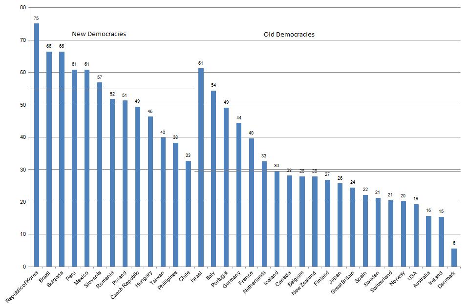 FIGURE 1: SHARES OF DISSATISFIED DEMOCRATS IN NEW AND OLD DEMOCRACIES (PER CENT) Source: CSES Module 2.