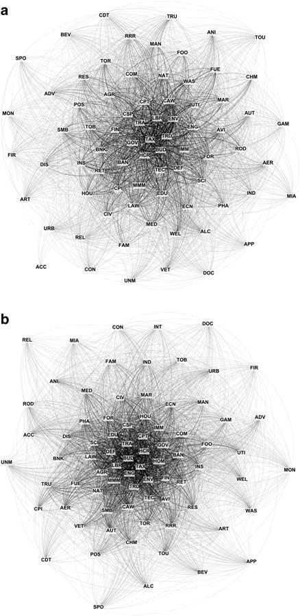 The two worlds of lobbying Figure 1: The interest group system as an affiliation network of issue areas. (a). 1998 (issue area nodes = 76); (b). 2008 (issue area nodes = 78).