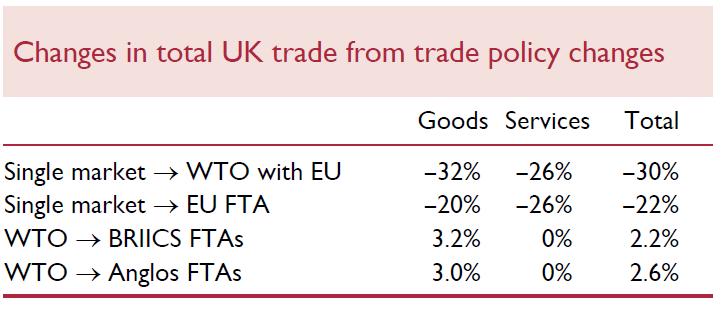 Trade Impacts Impact on total trade depends on how much we currently trade with each partner nearly half of trade with EU Gains from FTAs