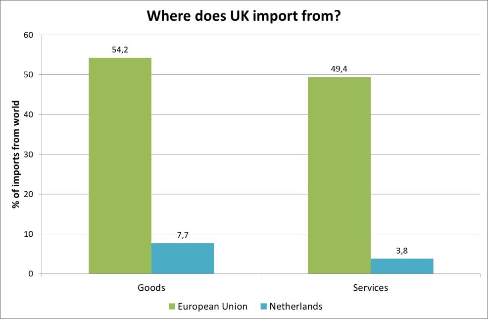 The importance of trade: UK perspective Source: ONS Pink