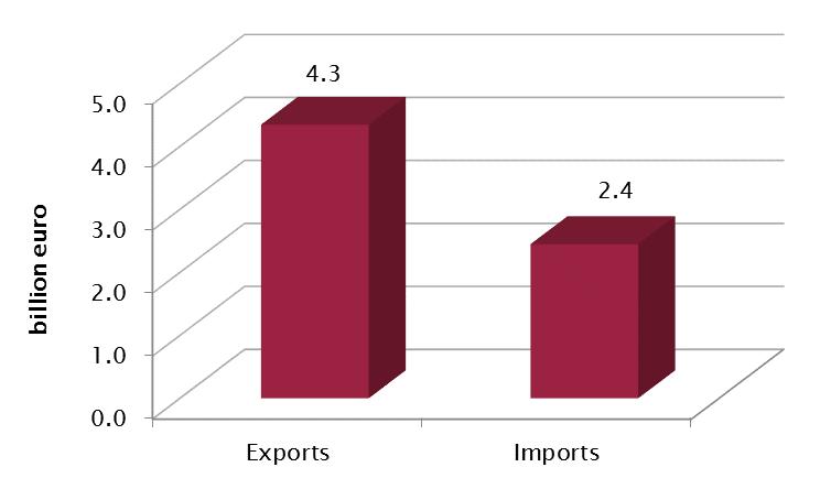 Austrian trade in goods with UK in 2015