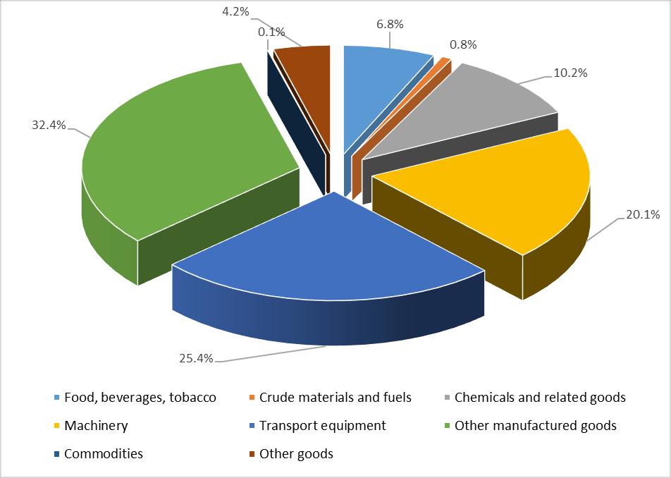 Austrian exports to UK by product group (2015)