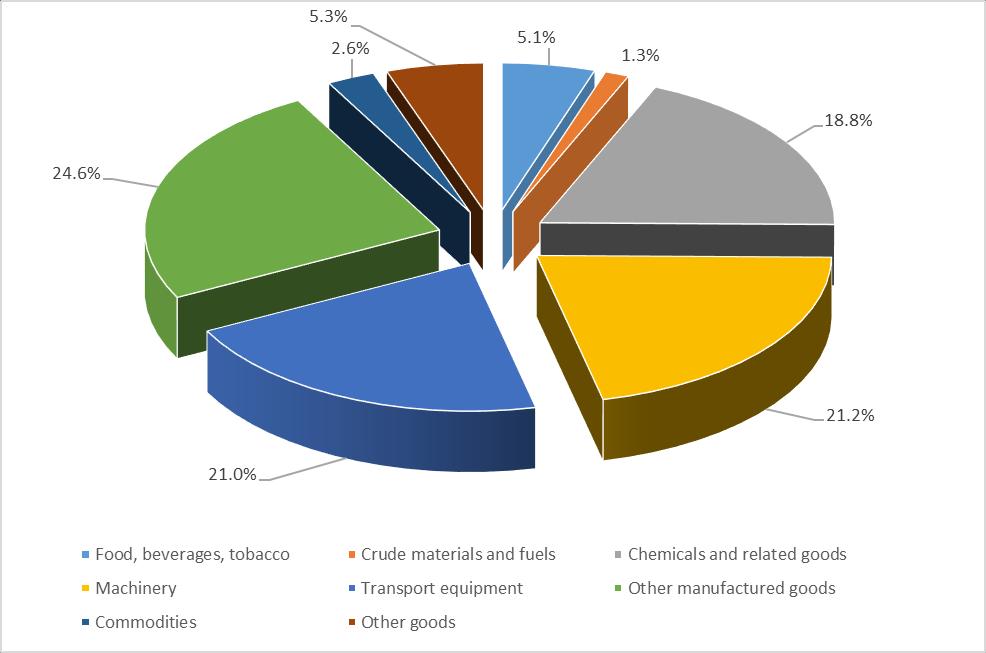 Austrian imports from UK by product group (2015)