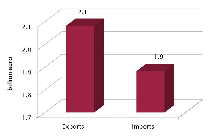 Services trade Austria UK (2015) Source: