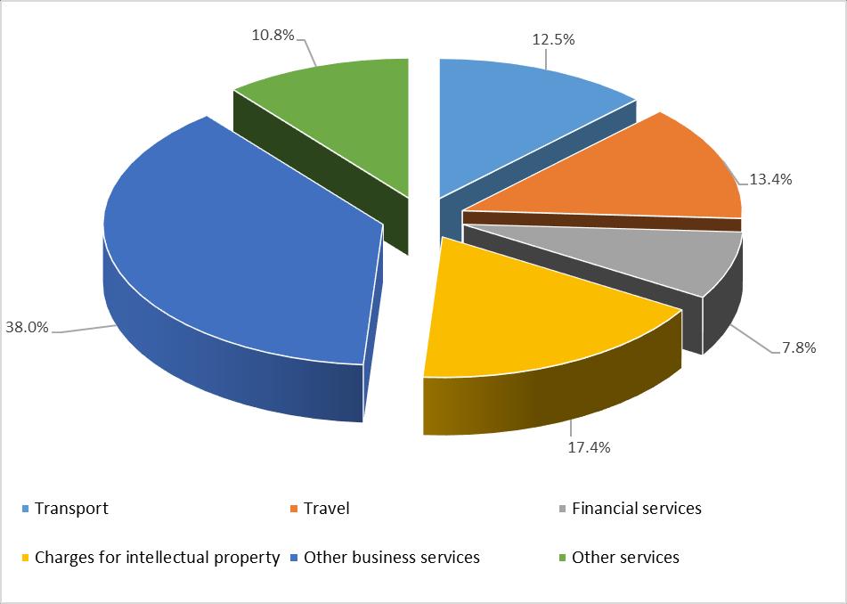 Breakdown of Austria s services imports from UK