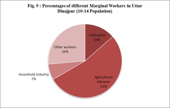 533) indicates that the more is the illiteracy rate, even more is the number of children engaged as Marginal Workers.