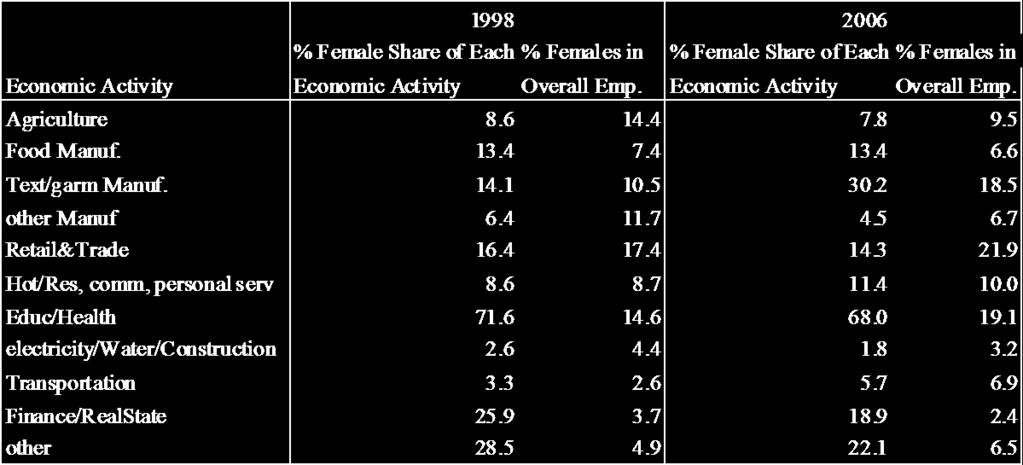Table (2): Distribution o Females by Economic Activity; and Contribution o Each Economic Activity in Total Female Employment, Private sector Source: Author s own Calculation Table (2) asserts the