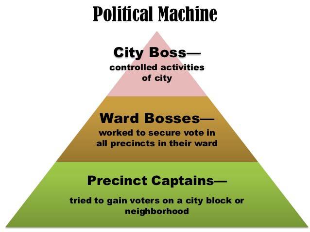 WHAT IS A POLITICAL MACHINE? An organized group that controls the activities of a political party.