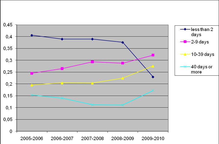 Figure 3: "Refugees" - Proportion detained by time period, all facilities, 2005-2010 Figure 3 shows that the pattern of time in detention remained fairly stable from 2005 to 2009, and then changed