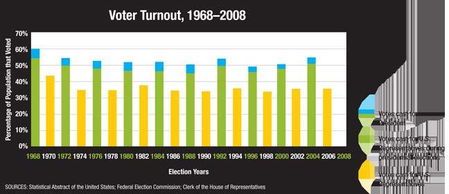 Voter Turnout Voter turnout varies from election to election, but