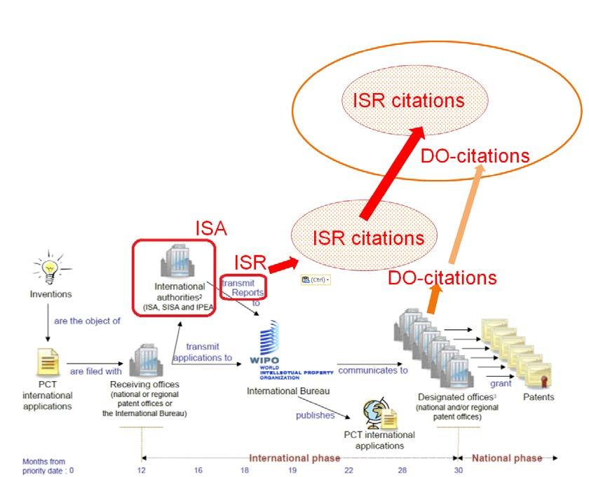 ISRs and national phase search facilitates more complete search in the later stage.